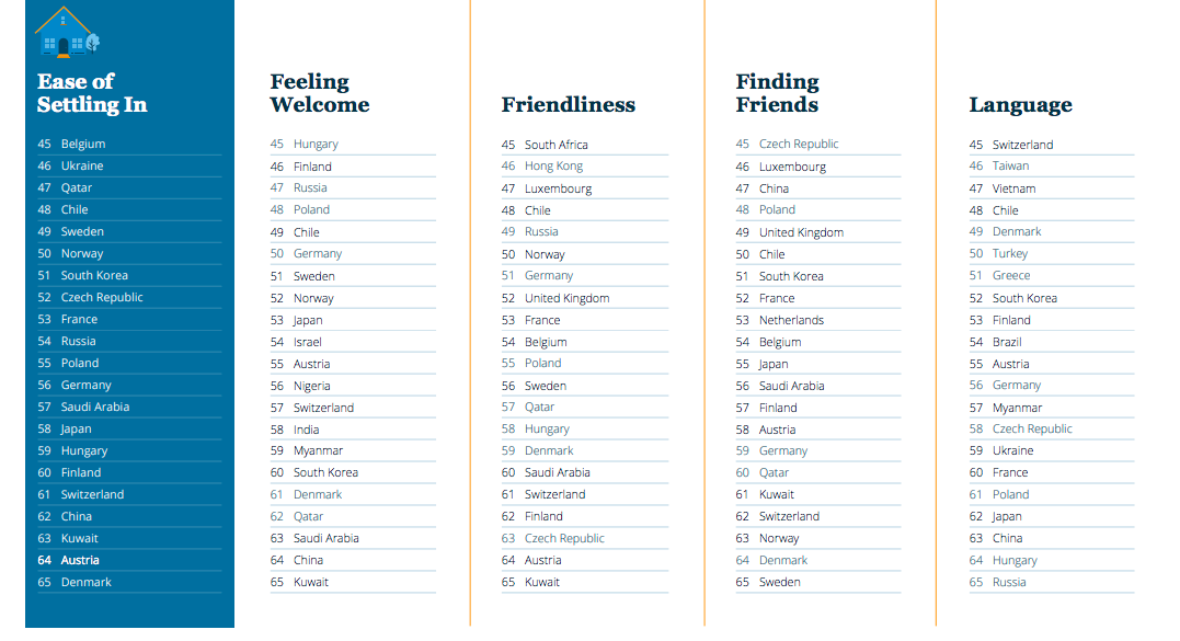 Study finds which countries are the most friendly and least