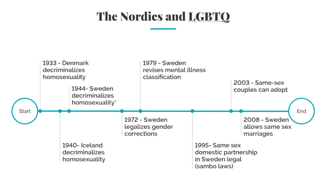 A timeline: LGBTQ+ in Scandinavia and the United States - Swedes in the  States